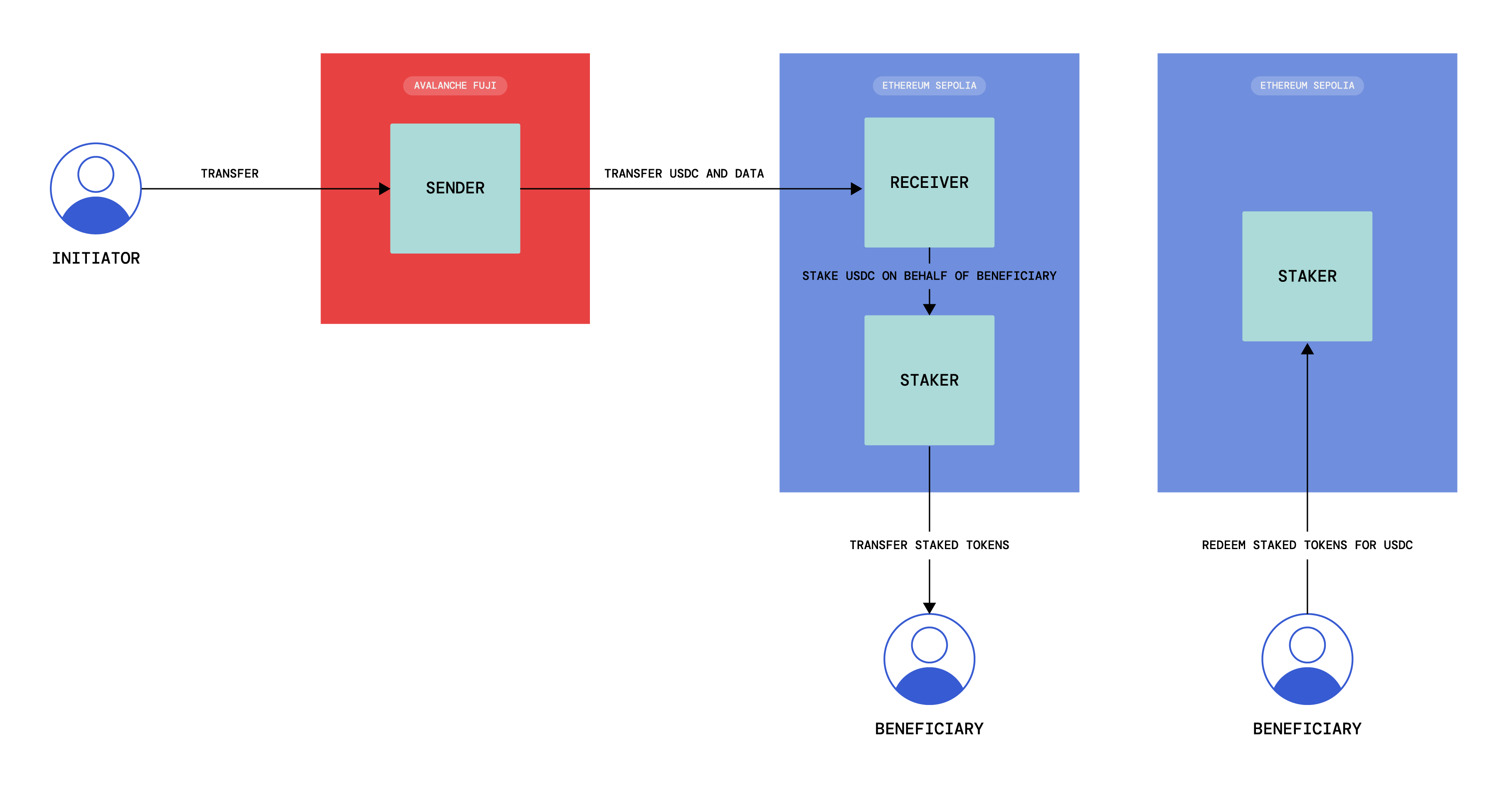 Chainlink CCIP usdc tutorial